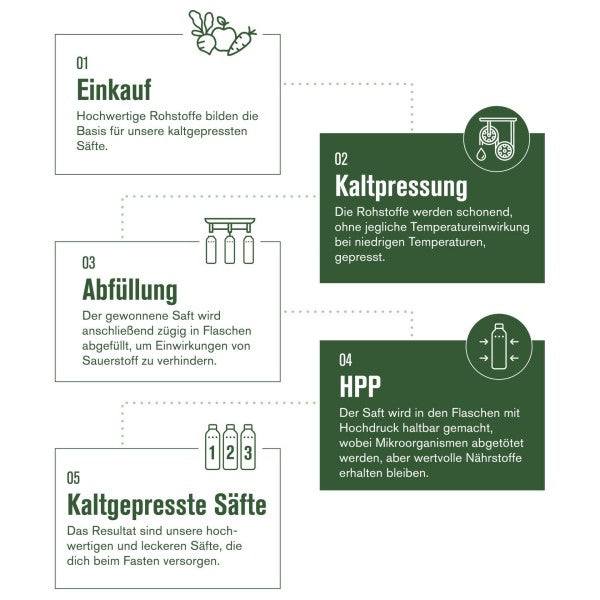 Herstellungsprozess in fünf Schritten: Einkauf, Kaltpressung, Abfüllung, HPP, Kaltgepresste Säfte.