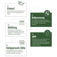 Herstellungsprozess in fünf Schritten: Einkauf, Kaltpressung, Abfüllung, HPP, Kaltgepresste Säfte.