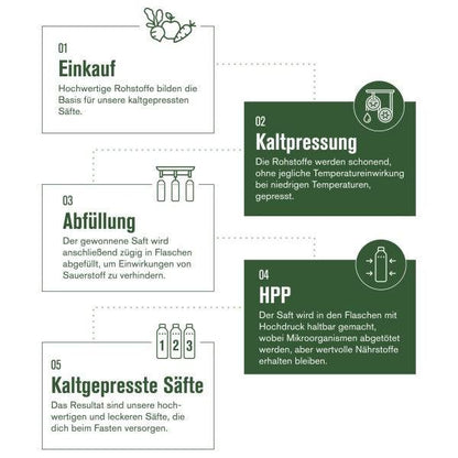 Herstellungsprozess in fünf Schritten: Einkauf, Kaltpressung, Abfüllung, HPP, Kaltgepresste Säfte.